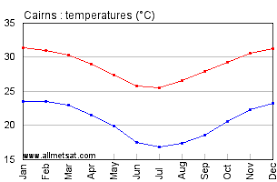 Cairns Australia Annual Climate With Monthly And Yearly