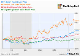 petco stock price chart