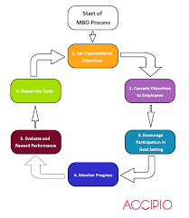 Management by objectives (mbo) is a systematic and organized approach that allows management to focus on achievable goals and to attain the best possible results from available resources. Management By Objectives