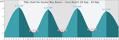 Oyster Bay Beach Coco Beach Tide Times Tides Forecast