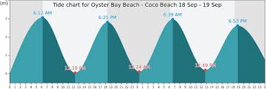 oyster bay beach coco beach tide times tides forecast