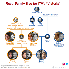 The Crown Netflix Family Tree Queen Victoria Family Crown Netflix Queen Victoria Family Tree