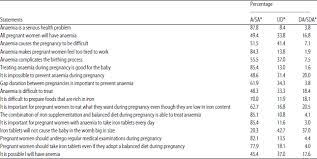 There was therefore, a need for a large study at national level to. Assessment Of Knowledge Attitude And Practice Levels Regarding Anaemia Among Pregnant Women In Putrajaya Malaysia Scialert Responsive Version