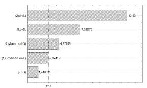 Lipase Production By Aspergillus Niger C By Submerged