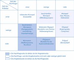 Als monopol wird in den wirtschaftswissenschaften und in der wirtschaft eine marktform genannt, bei welcher nur ein anbieter vorhanden ist. Marktstrukturen Und Beschaffungsmarktforschung Springerlink