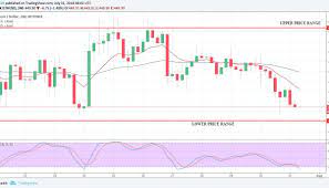 Ethereum Chart By Tradingview Ethereum Price Medium Term Trend Ranging Supply Zones 600 650 700 Demand Zones 300 250 Price Chart Chart Bitcoin