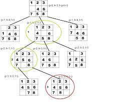 I'd like to know if the class sliding_blocks is nicely designed or if i am missing concepts of oop. Solving 8 Puzzle Using A Algorithm Good Audience