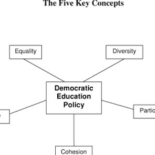 See amy gutmann, democratic education. Pdf Conceptualizing Education Policy In Democratic Societies