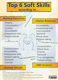 A Review Of Soft Skills Demand A Learning Blog Work Skills Soft Skills Soft Skills Training