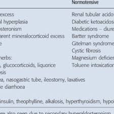 Image result for Transtubular Potassium Gradient