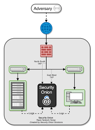 When intruders enter the object, a security alarm is. Introduction Security Onion 2 3 Documentation