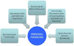 The star, malaysia, contributed by bank negara malaysia.) Financing Contracts Consumers Islamic Bankers Resource Centre
