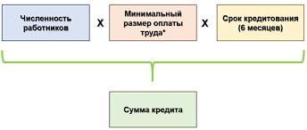 Gosudarstvennaya Programma Besprocentnogo Kreditovaniya Na Vyplatu Zarabotnoj Platy Dlya Malogo I Srednego Biznesa V Usloviyah Pandemii Koronavirusa