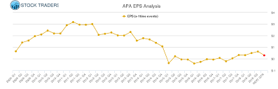 eps chart for apache apa stock traders daily