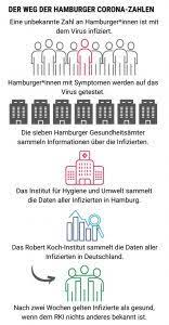 Wie eine sprecherin des rki gegenüber der zeitung „welt sagte, gehe der großteil der fälle „auf das gestiegene infektionsgeschehen der letzten. Corona Zahlen Was Sie Fur Hamburg Bedeuten Fink Hamburg