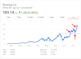 If you are looking for boeing stock you've come to the right place. Boeing Co Stock Price History