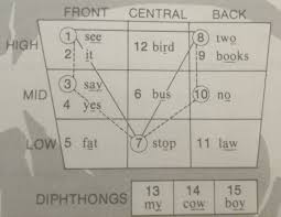 American English Vowel Sounds