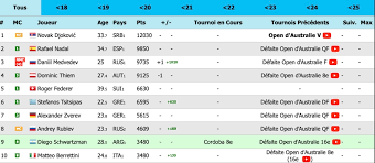 #tennis #classement #fftdans cette nouvelle vidéo, je t'explique les nouvelles modalités du nouveau classement de tennis mis en place par la fft.je réponds à. Atp Classement Atp Medvedev Fait Son Entree Dans Le Top 3 We Love Tennis