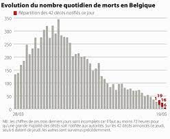 Chiffres, annonces de jean castex sur twitch. Evolution De La Propagation Du Coronavirus En Belgique Repli Rime Avec Repit Infographies Le Soir Plus