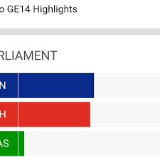 The star online ge news. Malaysia Ge14 Results At 10 30pm Steemit