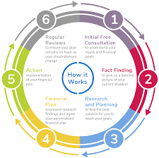 About Team Processes Clear Sense Financial Planning