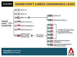 Singapore coronavirus update with statistics and graphs: Malaysian Covid 19 Patient Linked To Grand Hyatt Singapore Meeting Discharged Cna