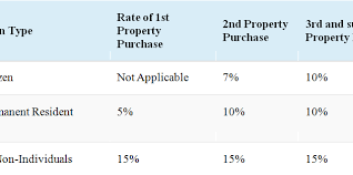 'stamp duty land tax' is a tax due when buying property and land in the uk. What Is Buyer Stamp Duty And Additional Buyer Stamp Duty Absd Propwise Sg Singapore Property Blog Investing In Singapore Real Estate Hdb Condos Houses