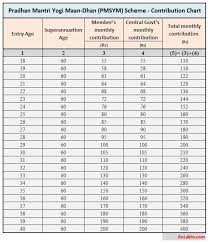 pmsym premium amount chart pradhan mantri shram yogi maan