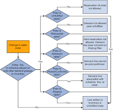 Understanding Sales Order Holds In Peoplesoft Order Management