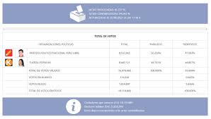 We did not find results for: Voto A Voto Pedro Castillo Aventaja Estrechamente A Keiko Fujimori En Recuento Por La Presidencia De Peru El Mostrador