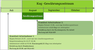Was gilt bei zwei erkrankungen? Kurzarbeitergeld Berechnen Und Erfassen Beispiele Fur Lodas