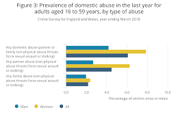 Https Www Ons Gov Uk Peoplepopulationandcommunity Crimeandjustice Bulletins Domesticabuseinenglandandwales Yearendingmarch2018 Pdf