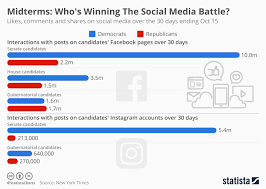 Chart Midterms Whos Winning The Social Media Battle