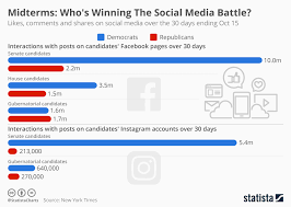 chart midterms whos winning the social media battle