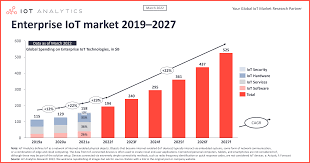 Global IoT market size to grow 19% in 2023
