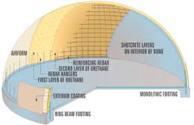 These modules are poured on location and can be arranged in a multitude of configurations. Acoustic Of Monolithic Dome Structures Sciencedirect