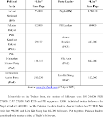 Note that we are listing all of the countries according to specific tags. Fans Page On Facebook Of Political And Leader Parties In Malaysia On Download Table