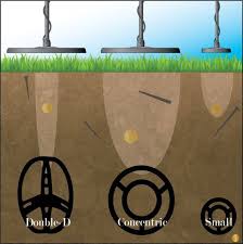 I used two times an arduino mega and a ulcd43pt display from 4d systems, the. How The Search Coil Works There Are Mainly Three Kinds Of Search Coils Among The Vlf Detector I Metal Detector Underwater Metal Detector Used Metal Detectors