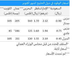 اسعار البنزين في السعودية 2019. ØªØ¹Ø± Ù Ø¹Ù„Ù‰ Ø£Ø³Ø¹Ø§Ø± Ø§Ù„Ø¨Ù†Ø²ÙŠÙ† ÙÙŠ Ø¯ÙˆÙ„ Ø§Ù„Ø®Ù„ÙŠØ¬ Ø§Ù„Ø³Ø¹ÙˆØ¯ÙŠØ© ØªØ¸Ù„ Ø§Ù„Ø£Ù‚Ù„ Ø§Ù„Ø±Ø¬Ù„