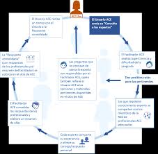 Ask The Expert Flow Chart Spanish Png