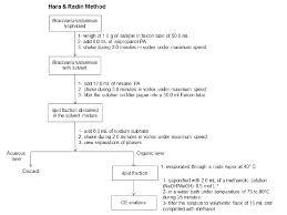 Is a 2016 french comedy film directed by fred cavayé. Hara And Radin Extraction Methods Flow Charts Download Scientific Diagram