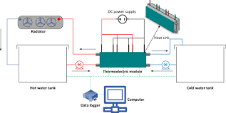 As the current flows, the heat will move from one side to the other, making one side higher in temperature and the other cooler. Experimental And Numerical Study On Thermoelectric Liquid Cooling Module Performance With Different Heat Sink Configurations Springerlink