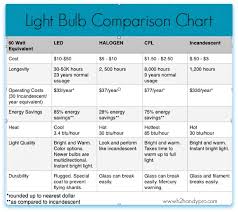 22 high quality led bulb comparison chart