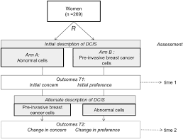 Carcinoma in situ, according to nci dictionary of cancer terms > a group of abnormal cells that remain in the place where they first that doesn't necessarily mean it's ok in that a benign tumor could expand and become an issue their location is vastly important in that a benign. How Different Terminology For Ductal Carcinoma In Situ Impacts Women S Concern And Treatment Preferences A Randomised Comparison Within A National Community Survey Bmj Open
