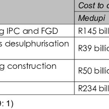 Pressure for the medupi and kusile power stations to come online is mounting.businesses are expected to run big losses due to nationwide power outages. True Costs Of Medupi And Kusile Power Stations Download Scientific Diagram