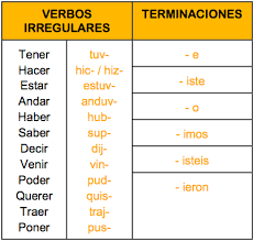 Practice the conjugations of 56 irregular and stem changing verbs in the preterite. Preterito Indefinido In Spanish Maria Ortega Garcia