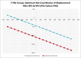 Figure Optimum Net Coordinate Of Replacement Piles Chart
