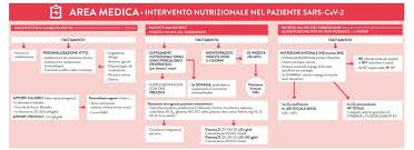 Appunti di nutrizione artificiale 1993 clinica malattie infettive università ancona 25. Oltre A Farmaci E Ossigeno Anche Il Supporto Nutrizionale Aiuta A Superare Il Covid 19 Policlinico Universitario A Gemelli Irccs