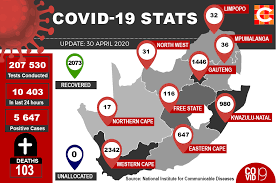 This increase represents a 25.5 %. Total Confirmed Covid 19 Cases In Sa Rise To 5 647 Lnn Lowvelder