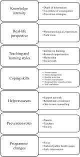 Stop individuals from starting drug usage and its abuse. Drug Abuse Relapse And Prevention Education In Malaysia Perspective Of University Students Through A Mixed Methods Approach Abstract Europe Pmc
